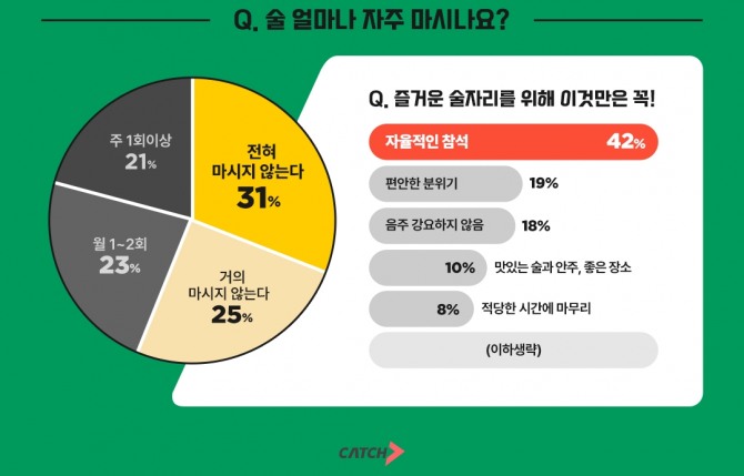 진학사 캐치의 설문조사 결과 Z세대들의 음주 문화가 변화하고 있는 것으로 나타났다. 사진=캐치