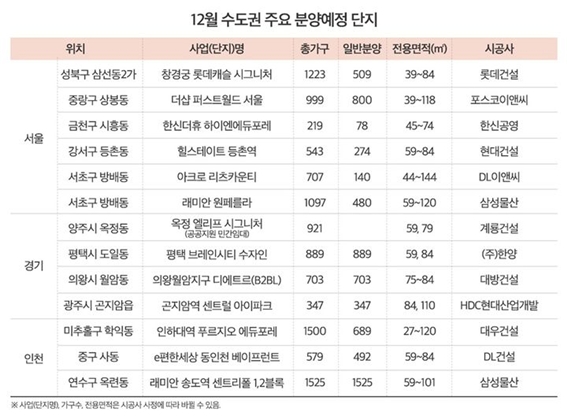 이달 전국 33개 단지, 총 2만7711가구(민간 아파트 기준, 임대 포함) 중 2만1213가구가 일반 분양될 예정이다. 사진=부동산인포