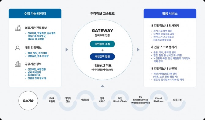 소비자들의 의견은 본인이 직접 병원의 진료 기록을 내려받더라도 관리가 어렵고 해석할 수 없어 무용지물이라는 것이다. 그러나 최근 이런 서비스를 대행해 주겠다는 개인 건강 기록(PHR) 기반 의료 ·헬스케어 인공지능 전문 기업이 많이 등장했다.