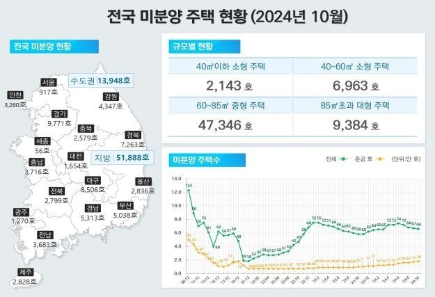 지난달 29일 국토교통부가 발표한 ‘10월 주택통계’에 따르면 지난 10월 기준 전국의 미분양 주택은 6만5836가구로 전월(6만6776가구) 대비 1.4%(940가구) 줄었다. 전국 미분양 주택 현황. 자료=국토교통부