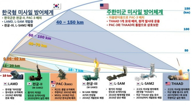 한미 동맹의 미사일 방어체계. 사진=아산연구원