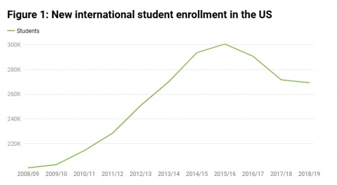 미국 대학에 새로 입학하는 외국 유학생 추이. 사진=미국 국제교육연구소(IIE)