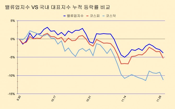 코리아 밸류업 지수, 코스피, 코스닥지수 누적 등락률 비교.  그래프=정준범 기자