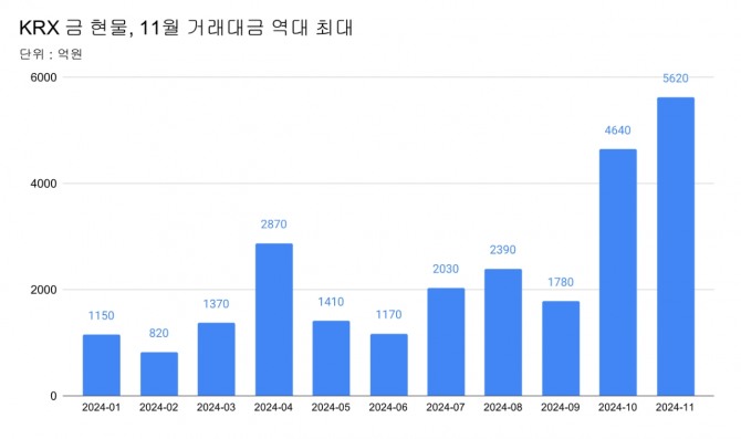 2024년 KRX 금시장 월별 거래대금.  집계=글로벌이코노믹