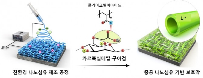 물만을 사용한 친환경 전기방사 공정을 통한 중공 나노섬유 리튬 금속 보호막 제조 과정. 사진=KAIST