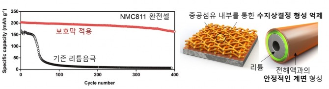 개발된 중공 나노섬유 보호막이 적용된 리튬금속전지 완전셀의 성능은 기존 리튬금속 음극보다 수명이 약 750% 향상됐으며, 300회의 반복적인 충·방전에도 약 93.3%의 용량을 안정적으로 유지했다. 사진=KAIST