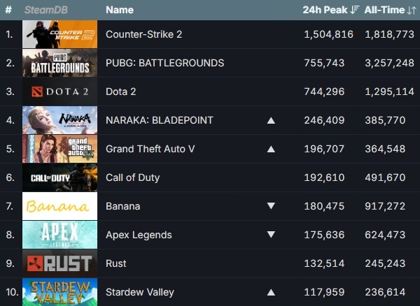 12월 1일 기준 스팀 게임들의 최다 동시 접속자 순위. 화살표는 11월 24일 대비 순위 변동을 나타낸 것. 사진=스팀 데이터베이스