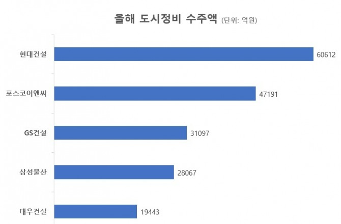 올해 도시정비사업 수주 순위. 사진=문용균 글로벌이코노믹 기자