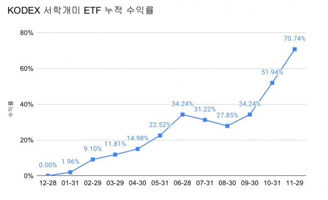 KODEX 서학개미 ETF 누적수익률 현황.  그래프=김성용 기자