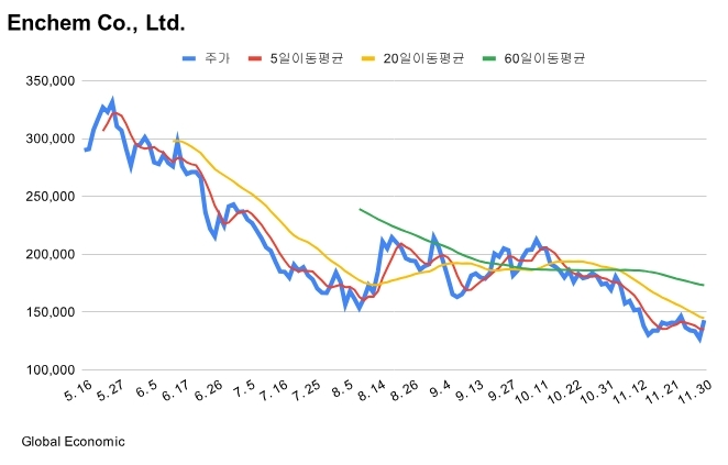 엔켐 주가 등락률 차트. 그래프=김성용 기자