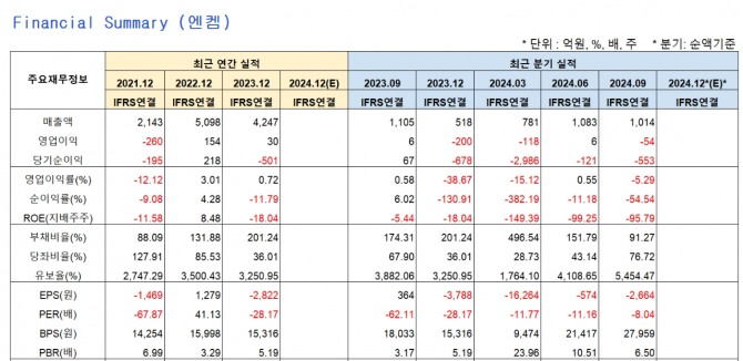 엔켐 주요 재무사항 자료=네이버페이증권