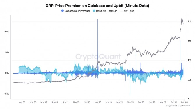 주기영 크립토퀀트 대표가 공개한 리플(XRP)의 코인베이스, 업비트 분당 트랜잭션 데이터. 자료=크립토퀀트 