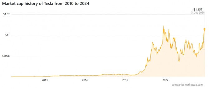 테슬라 시가총액 추이. 사진=컴퍼니스마켓캡