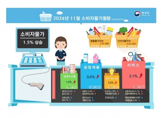 2024년 11월 소비자물가동향. 사진=통계청