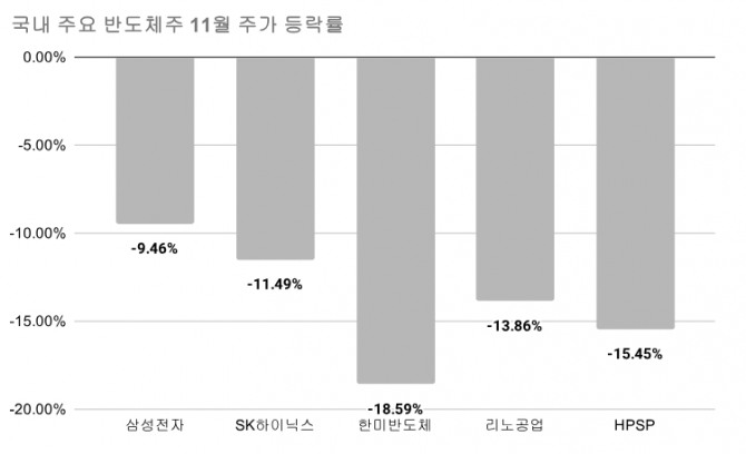 국내 주요 반도체주 11월 주가 등락률. 그래프=김성용 기자