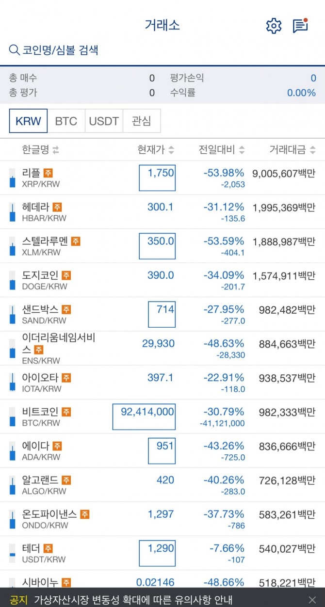 윤석열 대통령이 '비상계엄'을 선포하자 국내 가상자산 거래소 내 코인이 일제히 폭락했다. 사진=업비트