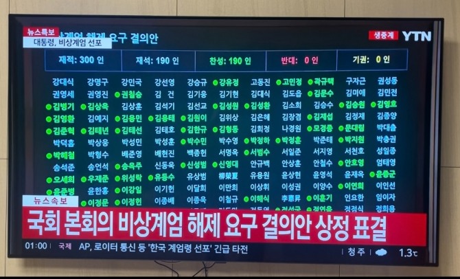 국회는 4일 본회의를 열어 비상계엄 해제 요구 결의안을 통과시켰다. 사진=정준범 기자(YTN 방송화면 촬영)