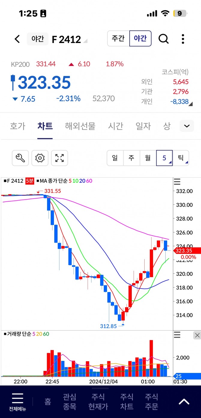 유렉스 연계 코스피200 야간선물 5분봉 차트