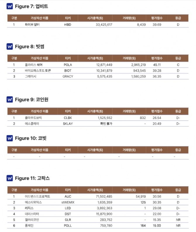 애피와가 분석한 '단 한 개의 거래소에만 상장된' 코인은 현재 국내 5대 거래소에 총 12개가 존재한다. 그중 절반이 고팍스에 있다. 사진=애피와