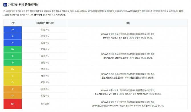 애피와는 가상자산을 총 12단계로 분류하고 있다. C+ 이하부터는 해당 코인의 가치가 썩 높지 않아 투자 시 주의를 요한다. 사진=애피와