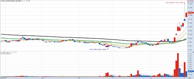 아르킷 퀀텀 일간차트. 자료=키움증권 HTS