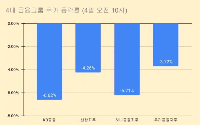 4일 오전 10시 현재 4대 금융지주 주가 등락률   그래프=정준범 기자