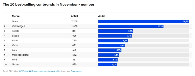 지난달 기준으로 노르웨이에서 가장 많이 팔린 전기차 브랜드 순위. 사진=OFV