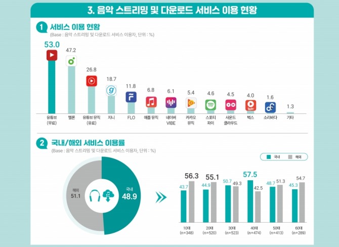 한국콘텐츠진흥원이 공개한 '2024 음악 이용자 조사' 내 음악 스트리밍 및 다운로드 서비스 이용 현황표. 사진=한국콘텐츠진흥원