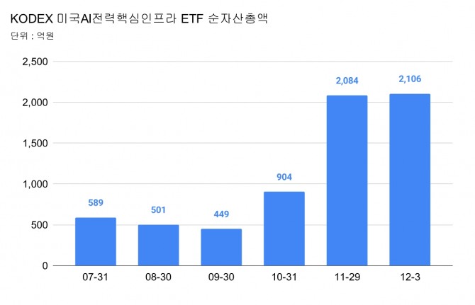 KODEX 미국AI전력핵심인프라 순자산총액 추이.  그래프=정준범 기자