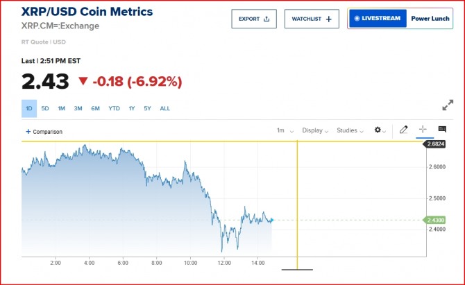 뉴욕증시 가상호폐 리플 시세/ CNBC