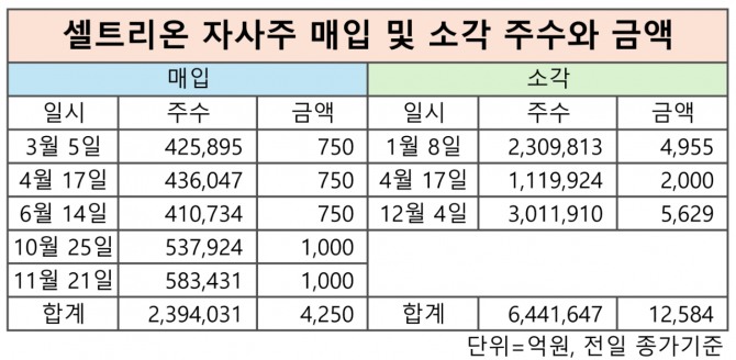 셀트리온이 올 한해 동안 자사주를 매입하고 소각한 규모. 표=이재현 기자