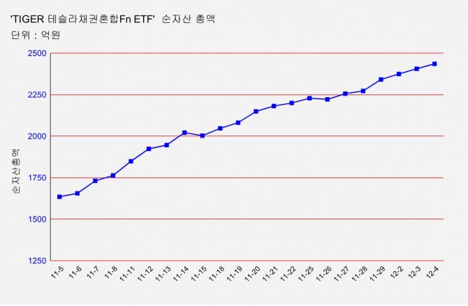 'TIGER 테슬라채권혼합Fn ETF' 순자산 규모 추이.  그래프=김성용 기자