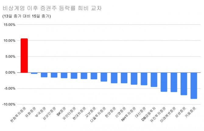 비상계엄 이후 증권주 등락률. 그래프=정준범 기자