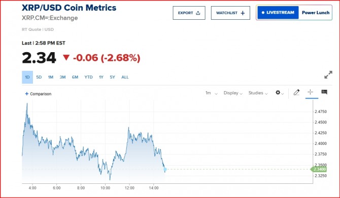 뉴욕증시 리플 시세/CNBC 