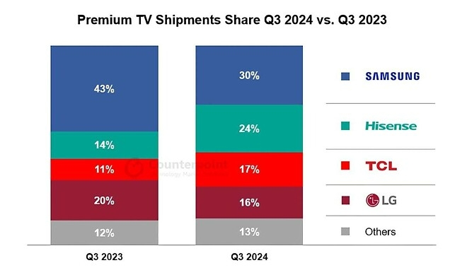 카운터포인트리서치의 '프리미엄 TV 시장 2024년 3분기, 2023년 3분기 비교표'. 사진=카운터포인트리서치