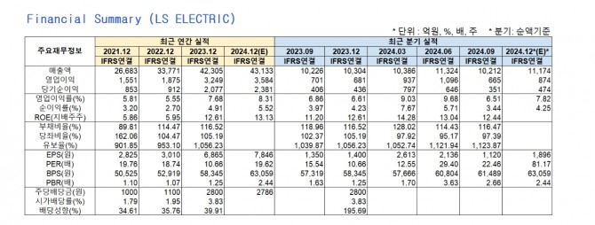LS일렉트릭 주요 재무사항