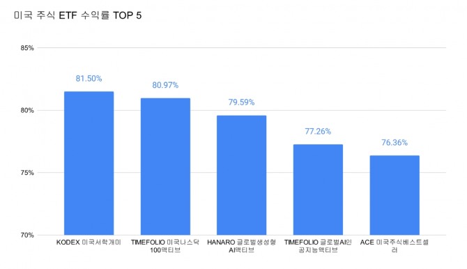 국내 상장 해외 ETF 수익률 TOP 5.  자료=글로벌이코노믹