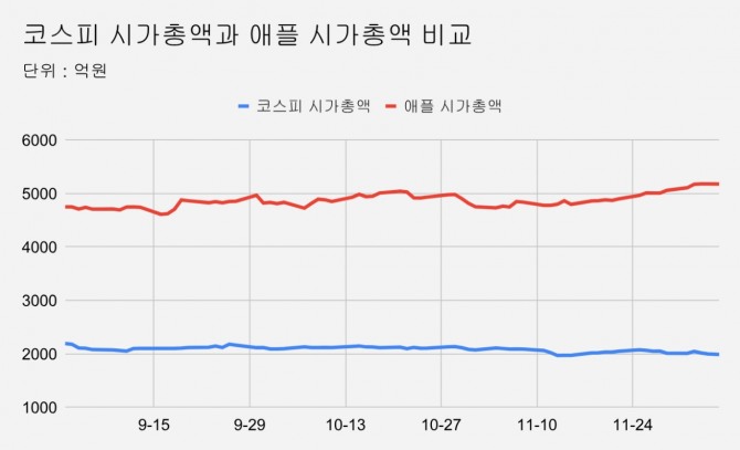 애플 시가총액과 코스피 시가총액 비교.  그래프=글로벌이코노믹