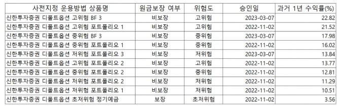 신한투자증권 3분기 퇴직연금 수익률. 자료=고용노동부