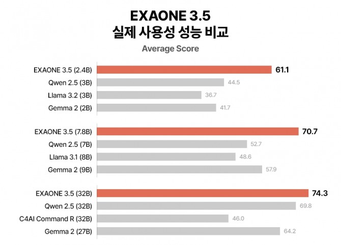 엑사원(EXAONE) 3.5 실제 사용성 성능, 글로벌 오픈소스 AI 모델 비교. 사진=LG