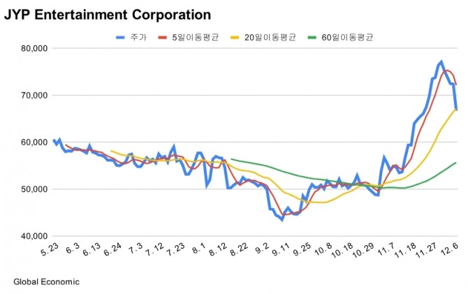 JYP엔터테인먼트 주가 등락률 차트. 그래프=김성용 기자