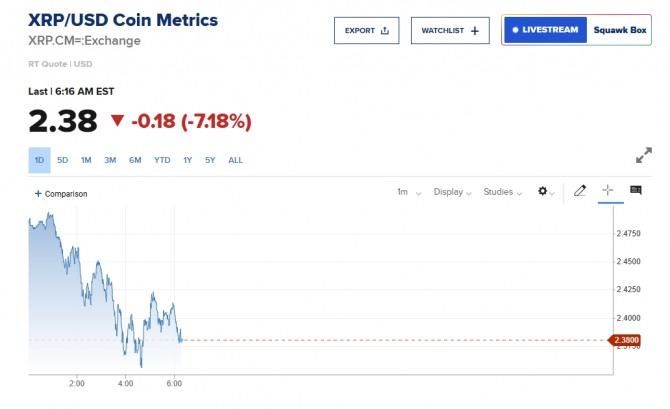  뉴욕증시 리플 시세/CNBC 