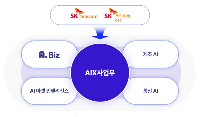 SK텔레콤과 SK C&C가 AI B2B 사업 추진에 나선다. 사진=SK텔레콤