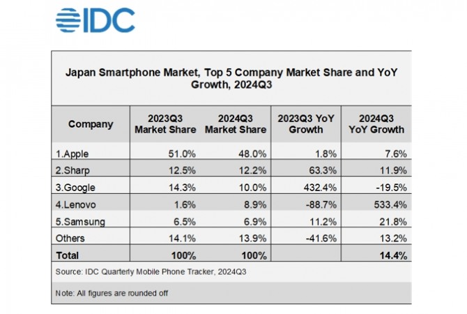 일본 스마트폰 시장 내 점유율 TOP 5 기업과 전년 동기 대비 성장률 지표. 사진=IDC 재팬