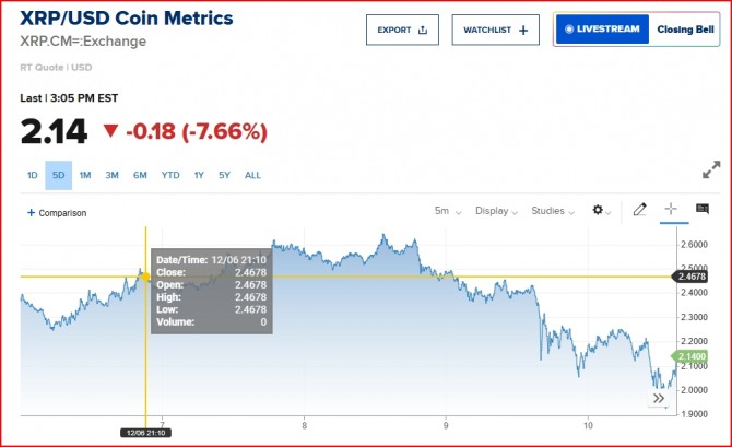 뉴욕증시 가상화폐 리플 시세/ CNBC 