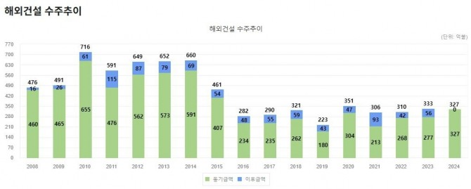 올해 1~11월까지 해외 건설 수주액이 300억달러를 돌파한 것으로 나타났다. 연도별 해외건설 수주액. 해외건설협회 홈페이지 갈무리. 