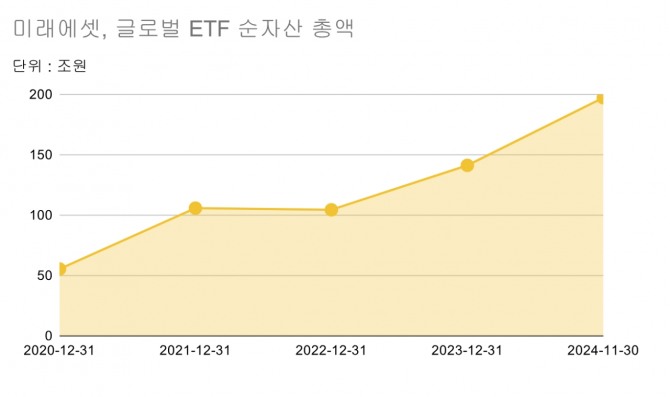 미래에셋 글로벌 ETF 순자산총액.  그래프=글로벌이코노믹