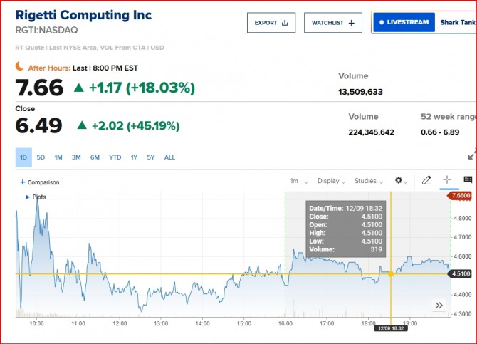 양자카지노 입플 업체 리게티 주가/ CNBC