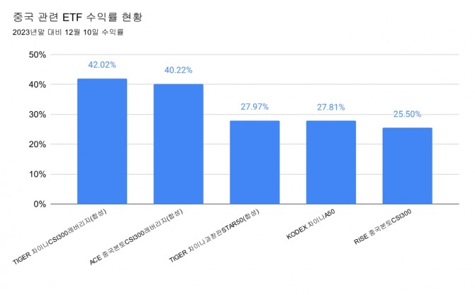 중국 관련 ETF 수익률 상위 종목.  그래프=글로벌이코노믹