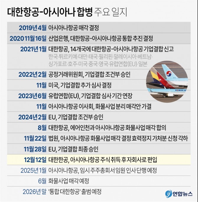 대한항공·아시아나항공 합병 주요일지. 그래픽=연합뉴스